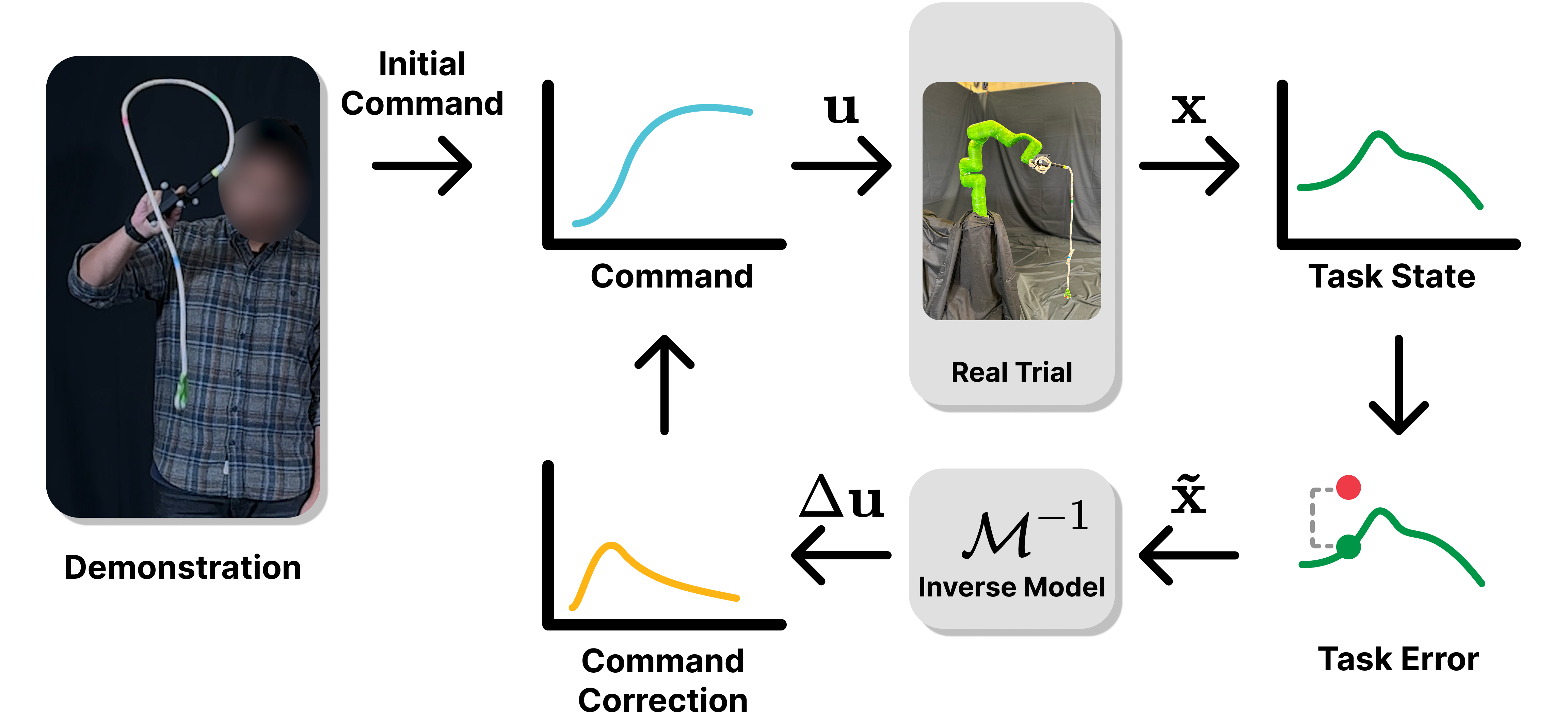 Task-Level ILC system diagram